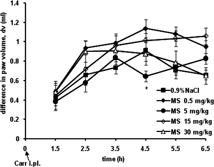 Magnesium Sulfate Reduces Carrageenan-Induced Rat Paw Inflammatory Edema Via Nitric Oxide Production.