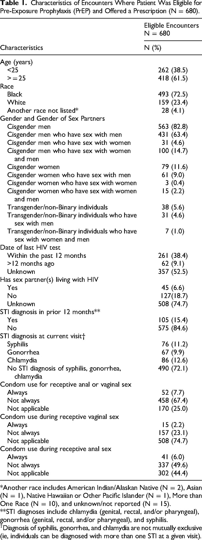 PrEP Acceptance among Eligible Patients Attending the Largest PrEP Clinic in Jackson, Mississippi.