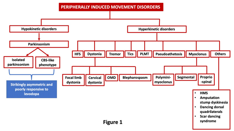 Peripherally-induced Movement Disorders: An Update.