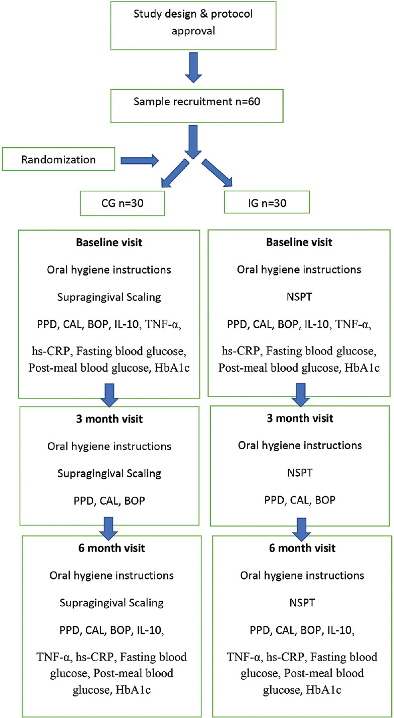 Effect of Nonsurgical Periodontal Therapy on Metabolic Control and Systemic Inflammatory Markers in Patients of Type 2 Diabetes Mellitus with Stage III Periodontitis.