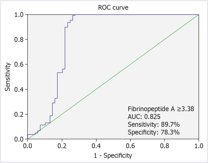 Serum fibrinopeptide A is increased in patients with acute coronary syndrome.