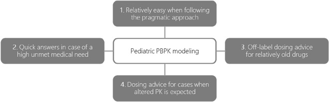 Physiologically Based Pharmacokinetic (PBPK) Model-Informed Dosing Guidelines for Pediatric Clinical Care: A Pragmatic Approach for a Special Population.