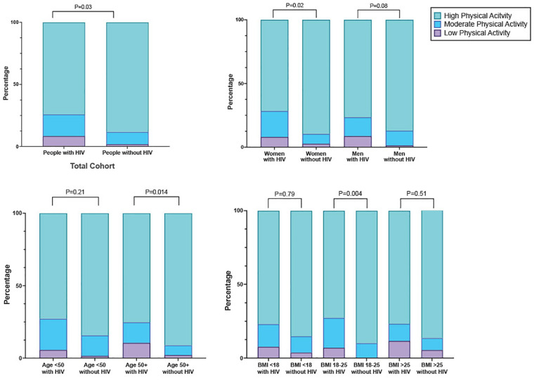 Correlates of physical activity among people living with and without HIV in rural Uganda.