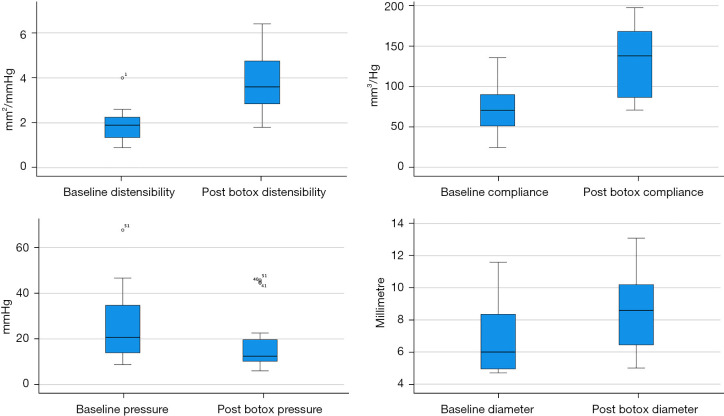 EndoFLIP assessment of pyloric sphincter in children: a single-center experience.