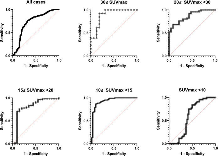 Quantification of bone metabolic activity in the natural course of fractural lesions measured by quantitative SPECT/CT.