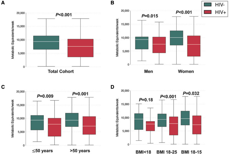 Correlates of physical activity among people living with and without HIV in rural Uganda.