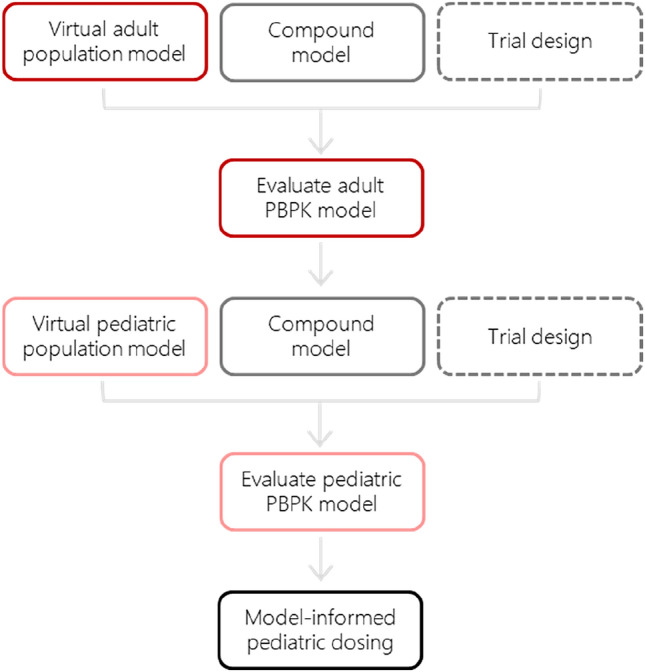 Physiologically Based Pharmacokinetic (PBPK) Model-Informed Dosing Guidelines for Pediatric Clinical Care: A Pragmatic Approach for a Special Population.