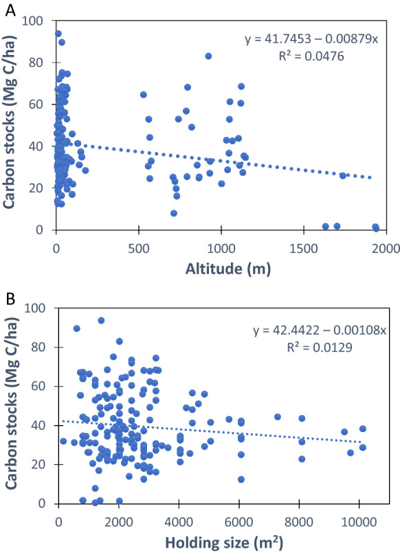 Do carbon stocks and floristic diversity of tropical homegardens vary along an elevational gradient and based on holding size in central Kerala, India?