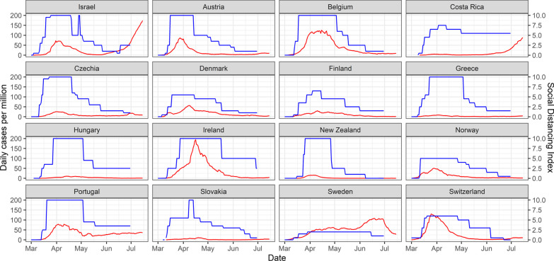 Timing, extent and outcomes of public health measures in the first wave of the COVID-19 pandemic in Israel and a comparative analysis by socioeconomic indices.