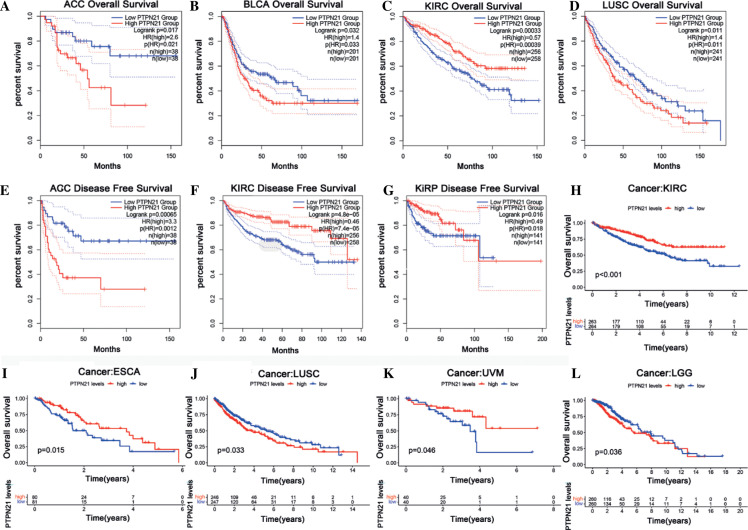 Prognostic value and immunological role of PTPN21 in pan-cancer analysis.