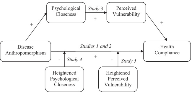 The effect of disease anthropomorphism on compliance with health recommendations.