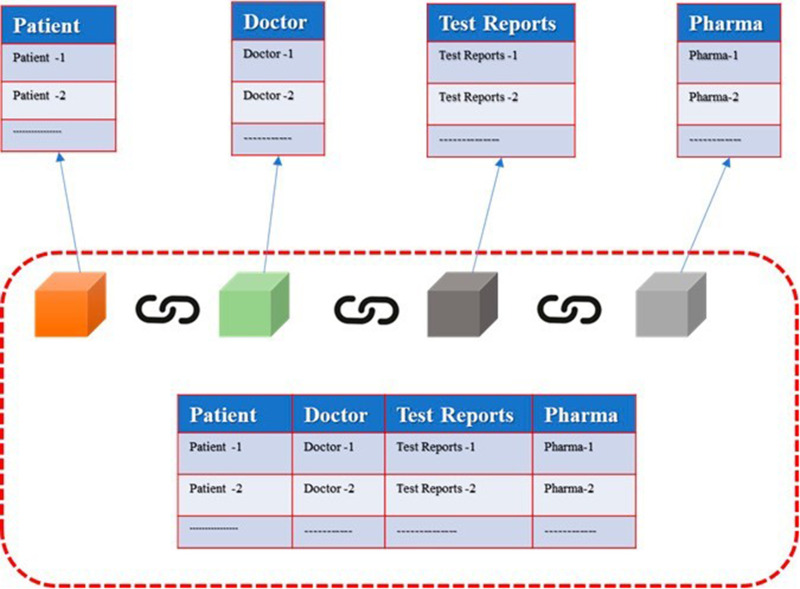 Impact of Using the Internet of Medical Things on e-Healthcare Performance: Blockchain Assist in Improving Smart Contract.