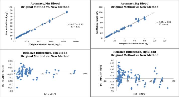 Method validation of multi-element panel in whole blood by inductively coupled plasma mass spectrometry (ICP-MS)