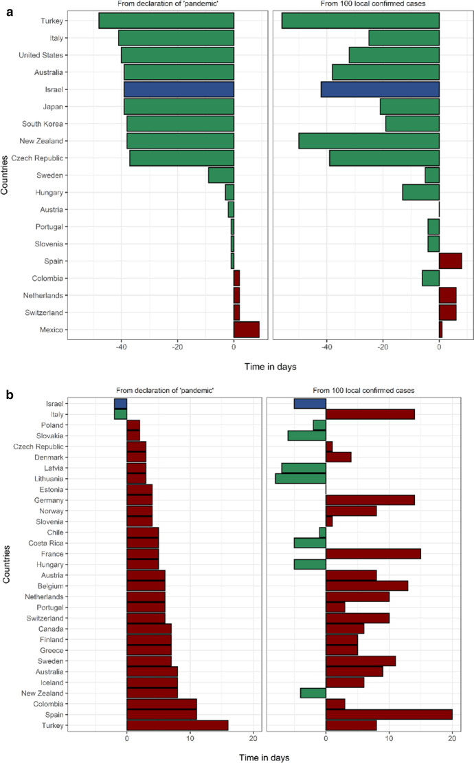 Timing, extent and outcomes of public health measures in the first wave of the COVID-19 pandemic in Israel and a comparative analysis by socioeconomic indices.