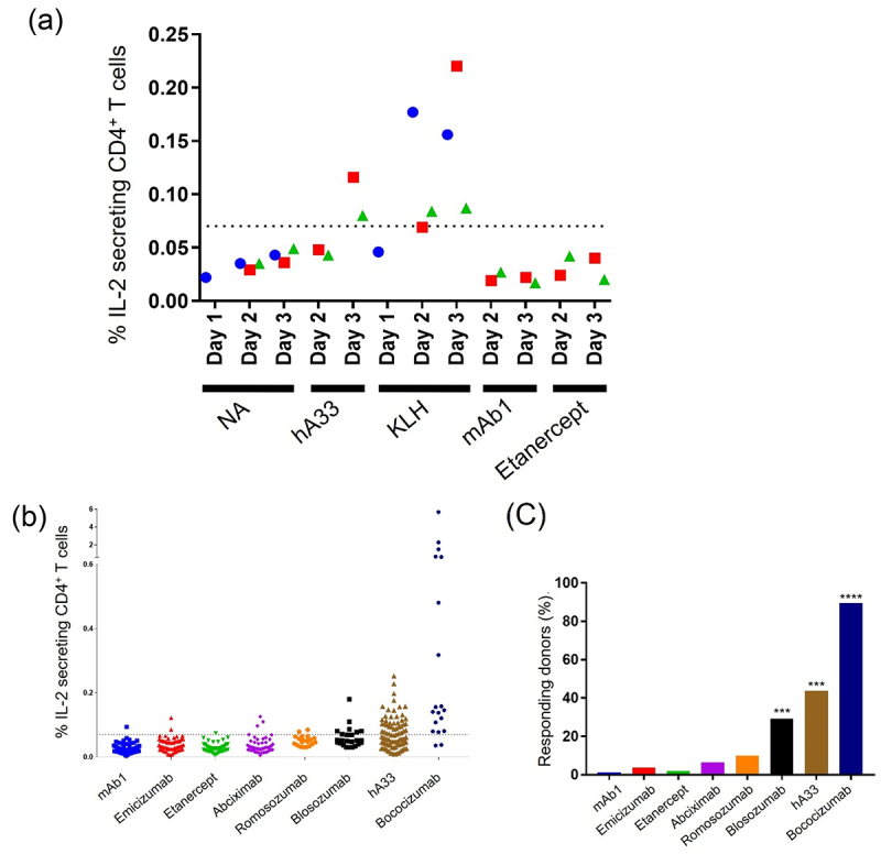 Rapid <i>in vitro</i> assessment of the immunogenicity potential of engineered antibody therapeutics through detection of CD4<sup>+</sup> T cell interleukin-2 secretion.