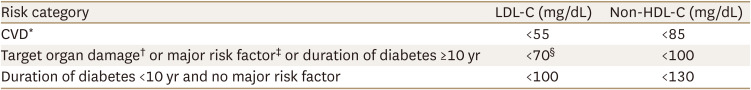 Lipid Management in Korean People With Type 2 Diabetes Mellitus: Korean Diabetes Association and Korean Society of Lipid and Atherosclerosis Consensus Statement.