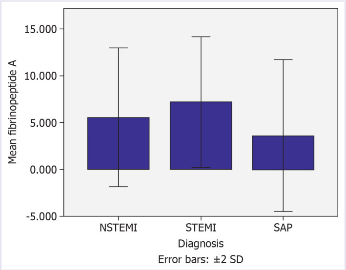 Serum fibrinopeptide A is increased in patients with acute coronary syndrome.