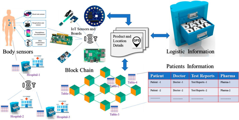 Impact of Using the Internet of Medical Things on e-Healthcare Performance: Blockchain Assist in Improving Smart Contract.