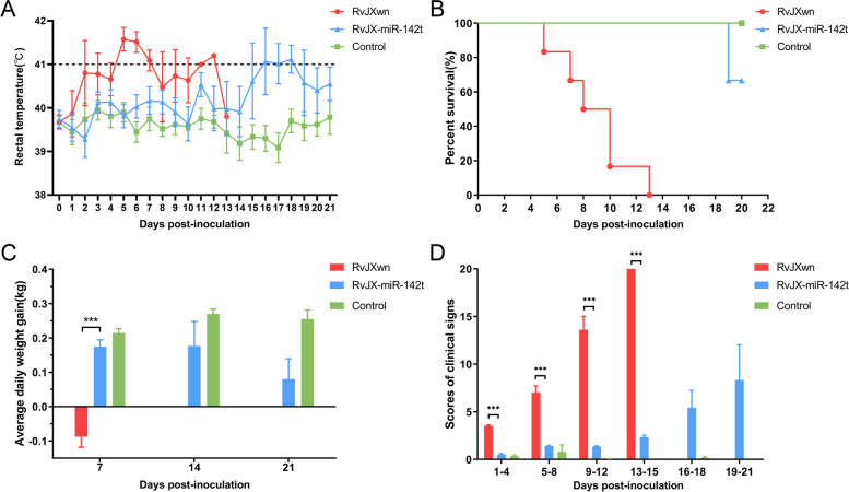 A novel strategy to attenuate porcine reproductive and respiratory syndrome virus by inhibiting viral replication in the target pulmonary alveolar macrophages via hematopoietic-specific miR-142.