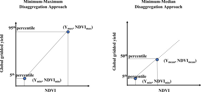 Downscaling Global Gridded Crop Yield Data Products and Crop Water Productivity Mapping Using Remote Sensing Derived Variables in the South Asia.