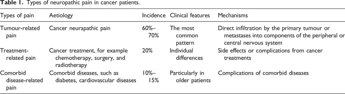 Contribution of immune cells to cancer-related neuropathic pain: An updated review.