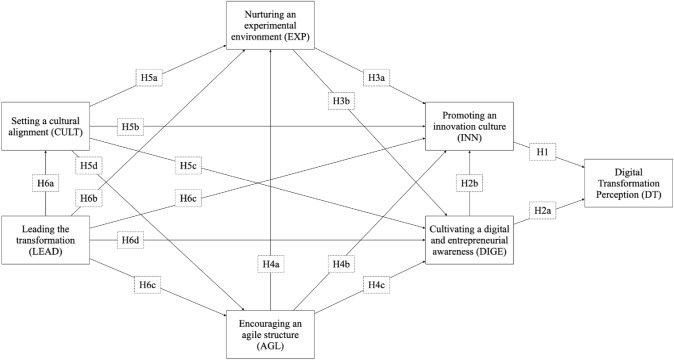 The contribution of organizational culture, structure, and leadership factors in the digital transformation of SMEs: a mixed-methods approach.