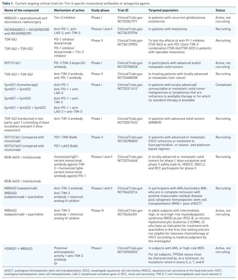 Immune checkpoints and cancer immunotherapies: insights into newly potential receptors and ligands.