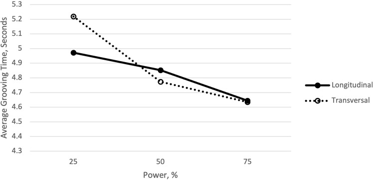 Comparison of Phacoemulsification Grooving Efficiency in Longitudinal vs Transversal Handpieces.