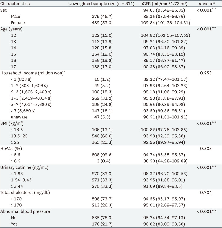 The association of perfluoroalkyl substances (PFAS) exposure and kidney function in Korean adolescents using data from Korean National Environmental Health Survey (KoNEHS) cycle 4 (2018-2020): a cross-sectional study.