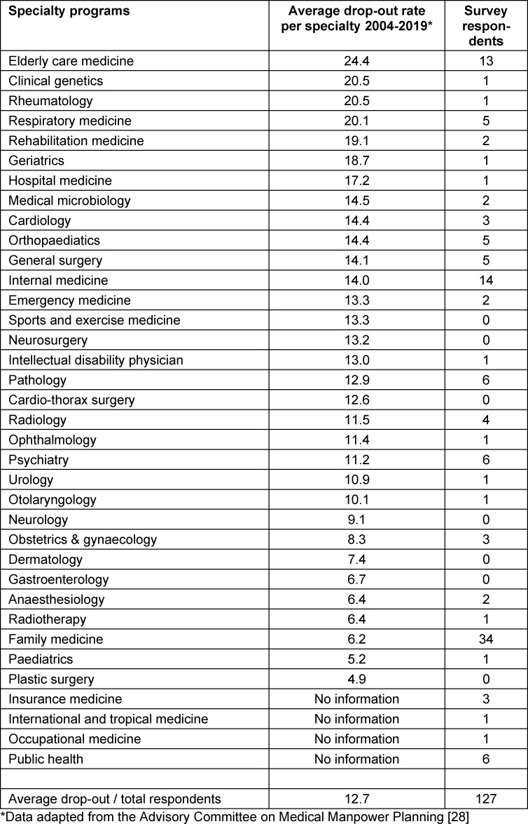 Some residents drop out of specialty training. How important is prior clinical experience? A survey among residents in the Netherlands.