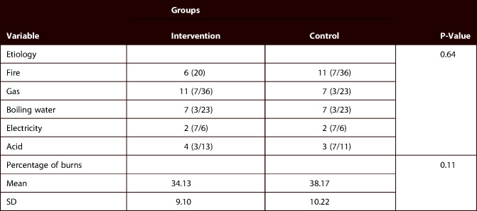 Effect of oral <i>Calendula officinalis</i> on second-degree burn wound healing.