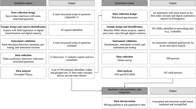 The contribution of organizational culture, structure, and leadership factors in the digital transformation of SMEs: a mixed-methods approach.