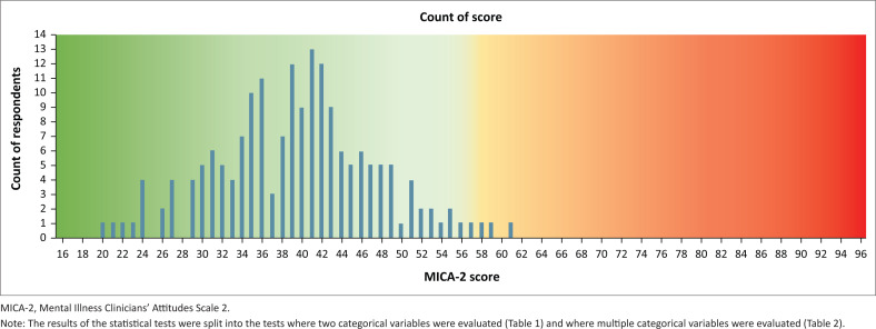 Assessing attitudes of fourth year medical students towards psychiatry and mental illness.