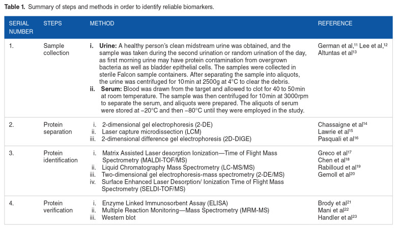 The Latest Developments in Using Proteomic Biomarkers from Urine and Serum for Non-Invasive Disease Diagnosis and Prognosis.