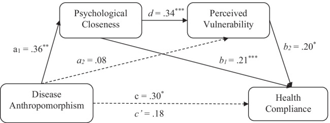 The effect of disease anthropomorphism on compliance with health recommendations.