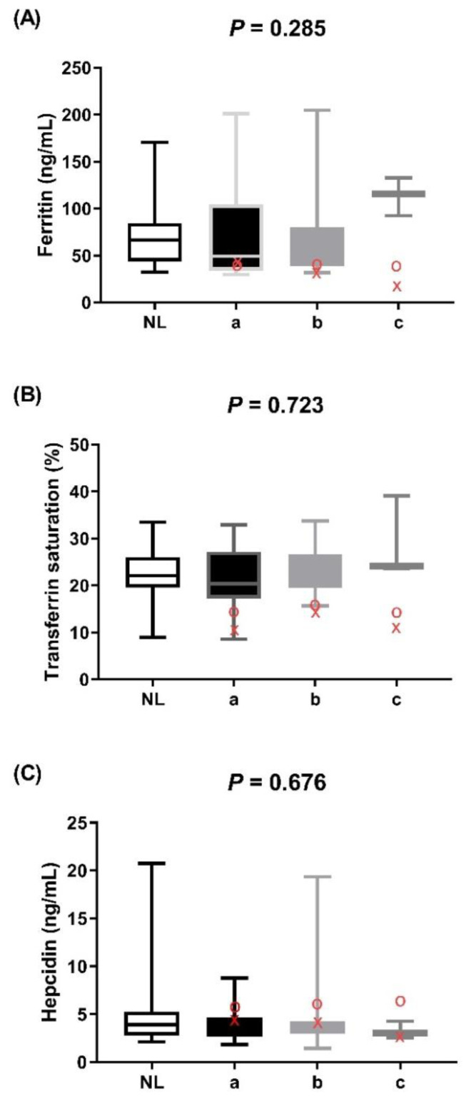 Justification of Universal Iron Supplementation for Infants 6-12 months in Regions with a High Prevalence of Thalassemia.