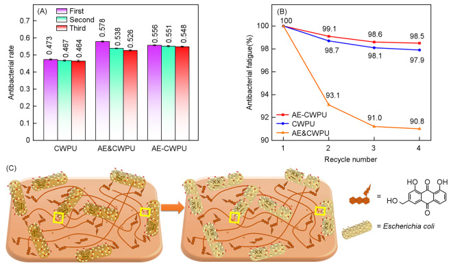 Antibacterial and Alkali-responsive Cationic Waterborne Polyurethane Based on Modification of Aloe Emodin.