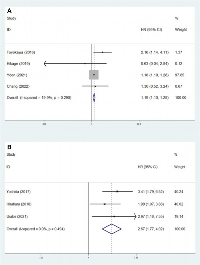 Prognostic value of pretreatment Controlling Nutritional Status score in esophageal cancer: a meta-analysis.