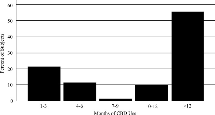 The Effects of Long-Term Self-Dosing of Cannabidiol on Drowsiness, Testosterone Levels, and Liver Function.