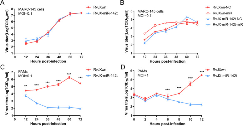 A novel strategy to attenuate porcine reproductive and respiratory syndrome virus by inhibiting viral replication in the target pulmonary alveolar macrophages via hematopoietic-specific miR-142.