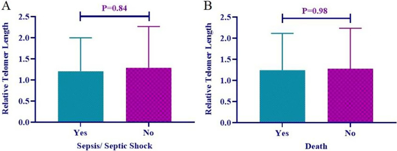 Association between leukocyte telomere length and COVID-19 severity.