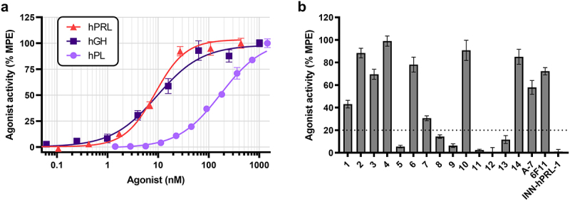 Discovery and characterization of prolactin neutralizing monoclonal antibodies for the treatment of female-prevalent pain disorders.