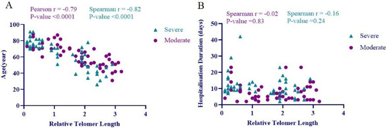 Association between leukocyte telomere length and COVID-19 severity.