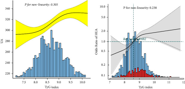 Association between the Triglyceride Glucose Index and Hyperuricemia in Patients with Primary Hypertension: A Cross-Sectional Study.