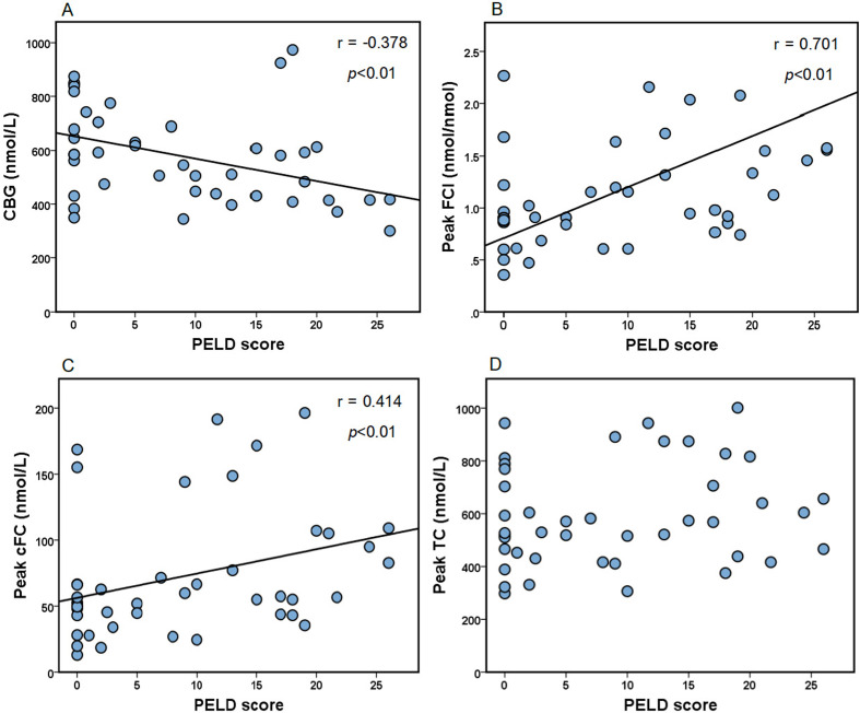 Overdiagnosis of adrenal insufficiency in children with biliary atresia.