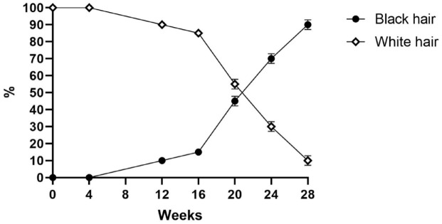 Hair repigmentation and regrowth in a dupilumab-treated paediatric patient with alopecia areata and atopic dermatitis: a case report.