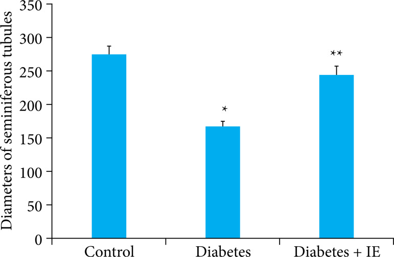 Histopathological examination of the protective effect of intense exercise in apoptotic germ cell damage due to diabetes.