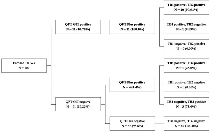 QuantiFERON-TB Gold Plus and QuantiFERON-TB Gold In-tube assays for detecting latent tuberculosis infection in Thai healthcare workers.