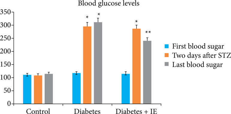 Histopathological examination of the protective effect of intense exercise in apoptotic germ cell damage due to diabetes.