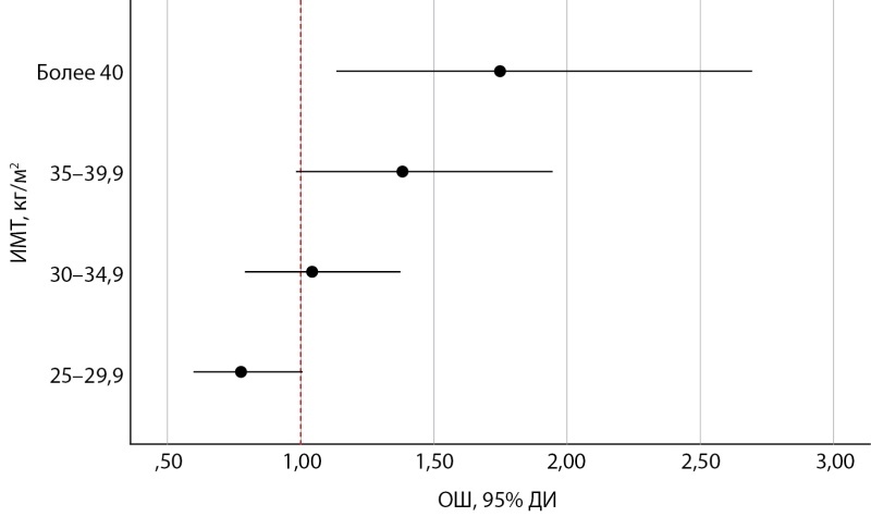 [The impact of BMI on the course of the acute SARS-COV-2 infection and the risks that emerge during the first year after the hospital discharge. Subanalysis evidence of the AKTIV and AKTIV 2 registries].